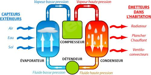 Pompe a chaleur air eau : utilité, avantages, inconvénients